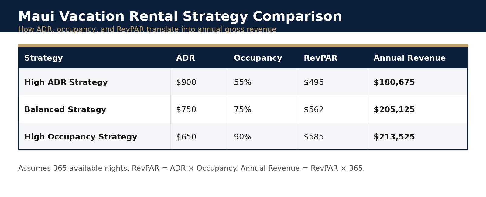Maui vacation rental strategy comparison