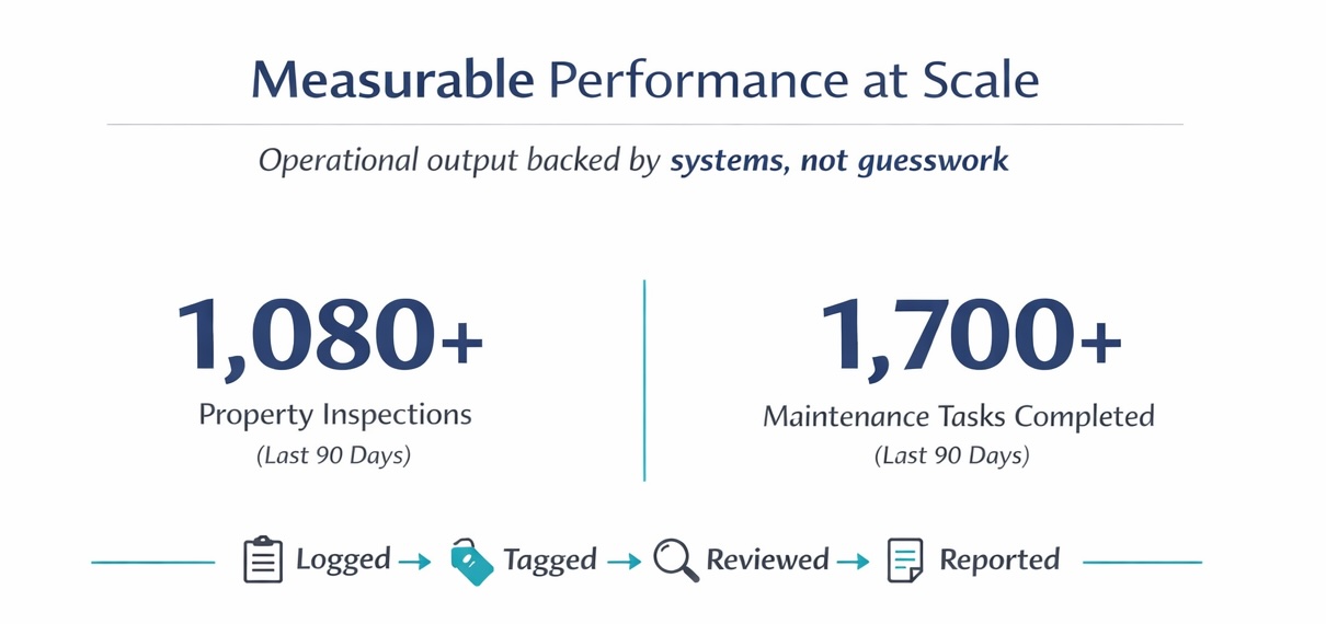 Measurable performance at scale: 1,080+ property inspections and 1,700+ maintenance tasks completed in the last 90 days