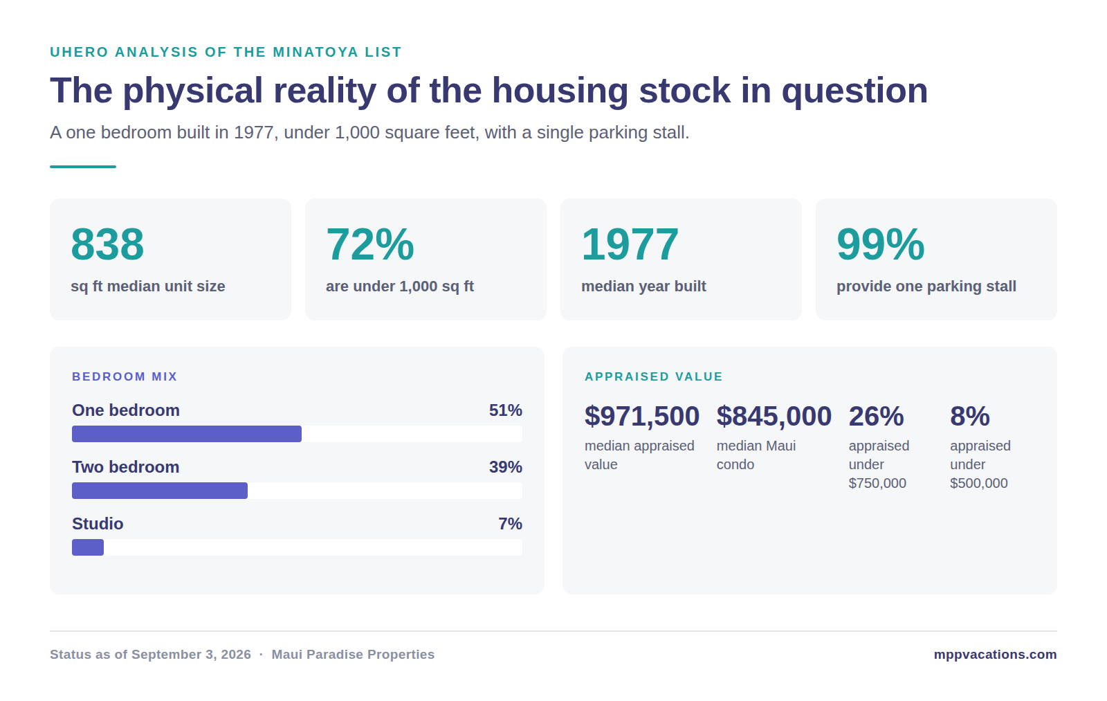 Profile of the apartment-zoned housing stock from the UHERO analysis